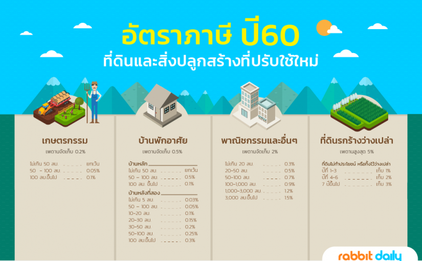 泰國閒置土地 財部擬最高徵稅5％