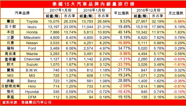 泰國豐田汽車1月汽車銷量5.7萬輛 增10.5％
