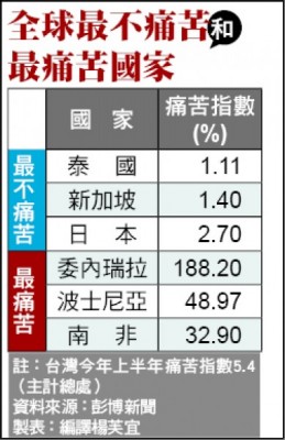 泰獲評「最不痛苦國家」 總理滿意
