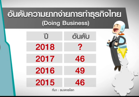 泰國當局期待世行營商環境排名能提高到第39位