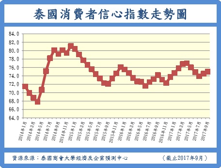 泰9月消費者信心指數增至75